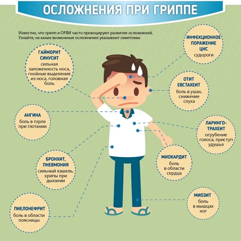 Вирусная инфекция симптомы. Осложнения гриппа. Осложнения при гриппе. Осложнения гриппа и ОРВИ. Профилактика осложнений гриппа.