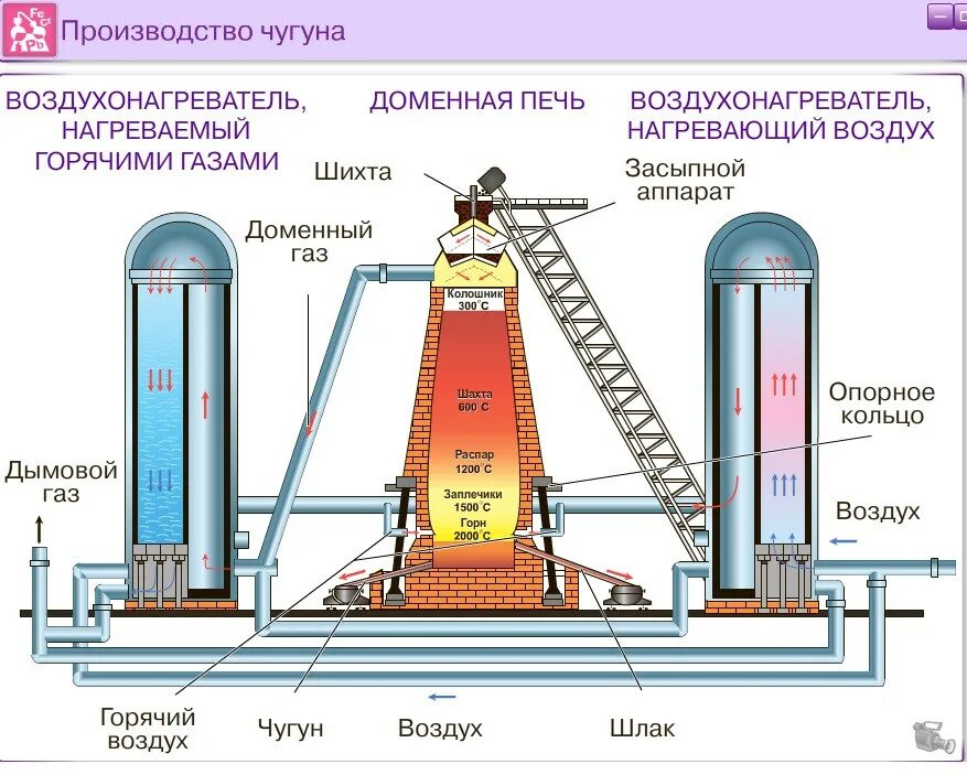 Схема доменного производства чугуна. Схема доменной печи для выплавки чугуна. Производство стали и чугуна с устройством доменная печь схема. Схема получения чугуна доменный процесс. Доменный продукт