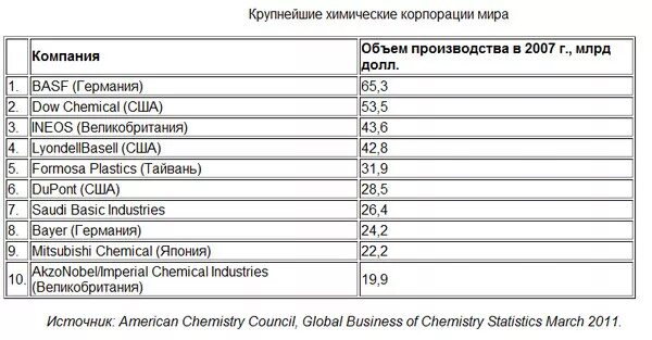 Уровни развития химической промышленности. Страны Лидеры хим промышленности. Страны производители химической промышленности. Главные страны производители химической промышленности. Крупнейшие производители химической промышленности.