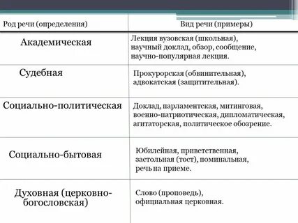 Жанр ораторской речи