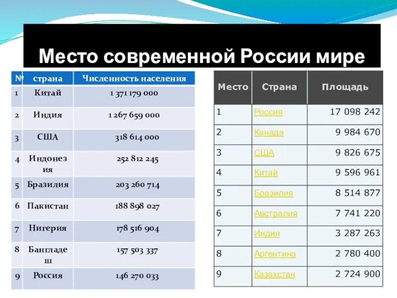 Какое место занимает Россия по численности населения. Место России по числу дители. Россия по численности населения в мире занимает. Место России в мире по численности населения.