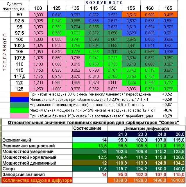 Соотношение воздух топлива ваз. Жиклеры ВАЗ 2109 карбюратор таблица. Жиклеры ВАЗ 21083 солекс. Карбюратор 21073 жиклеры таблица. Солекс 21073 жиклеры.