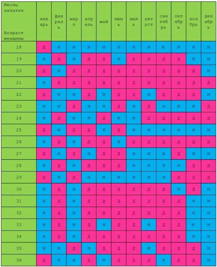 Таблица как зачать ребенка. Таблица зачатия мальчика. Пол ребёнка по таблице зачатия. Планирование пола ребенка по таблице.