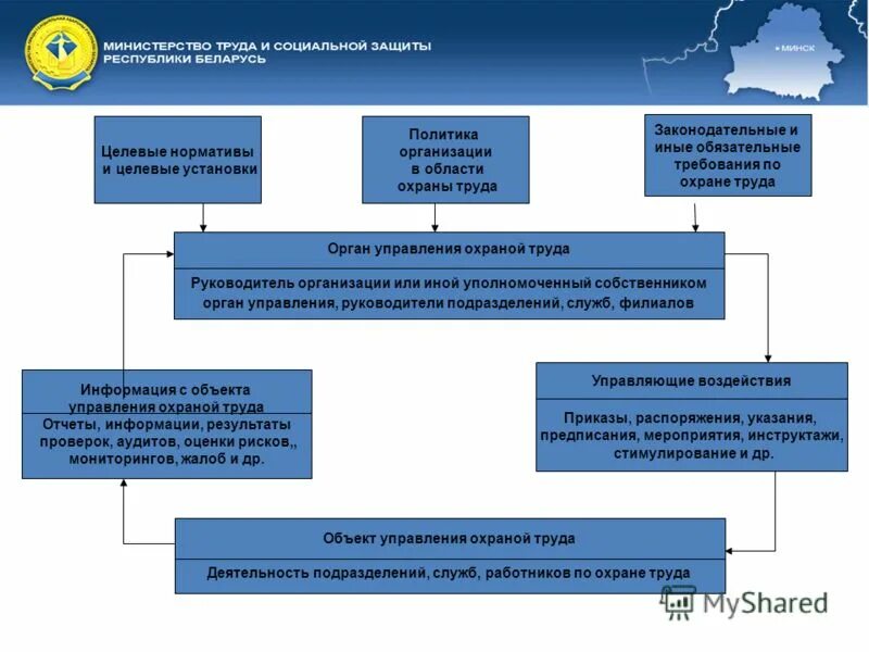 система управления охраной труда приказ. система управления охраной труда министерства. примерное положение о системе управления охраной труда. схема управления охраной труда на гос уровне. суот уровни управления охраной труда.