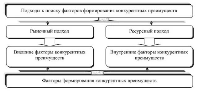 Факторы конкурентного преимущества организации. Подходы к формированию конкурентных преимуществ. Процесс формирования конкурентных преимуществ. Факторы формирования конкурентных преимуществ?. Подходы к формированию конкурентных преимуществ фирмы.