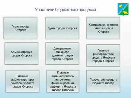 Сроки участников бюджетного процесса