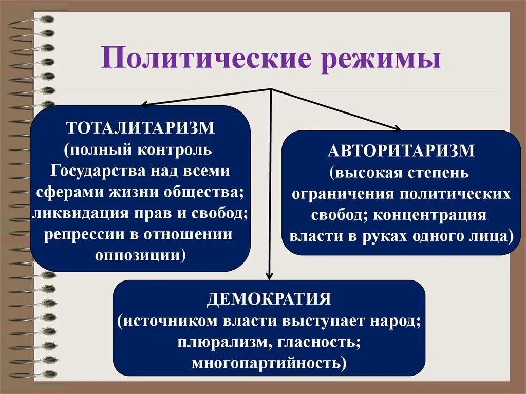 Полный контроль государства. Политический режим полного контроля государства. Тоталитаризм контроль государства над всеми сферами жизни. Контроль над всеми сферами общества политический режим. Политический режим отличающийся жестким контролем над обществом