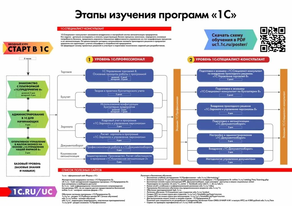 Схема обучения 1с. 1с программирование обучение. Программирование 1с 8.3. Изучение программы 1с.