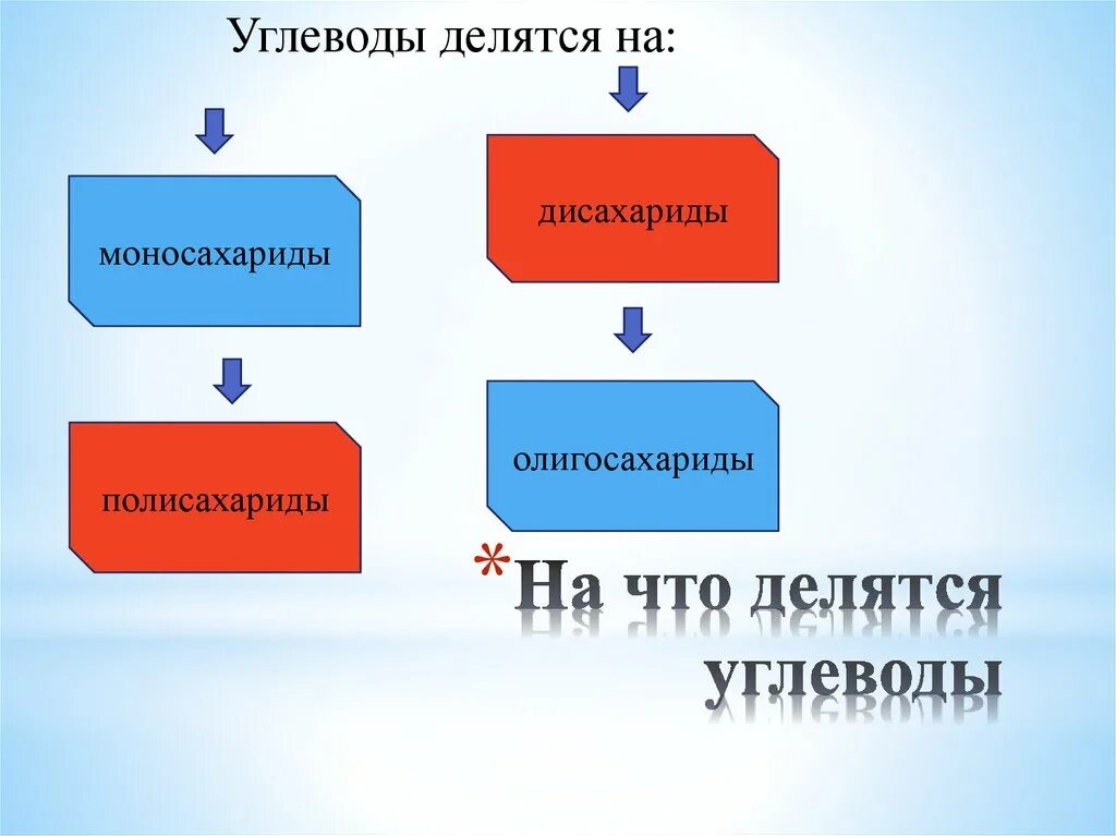 То на что делят 8 букв. Углеводы делятся на. Углеводы делятся на группы. Простые углеводы делятся на. На какие 3 группы делятся углеводы.