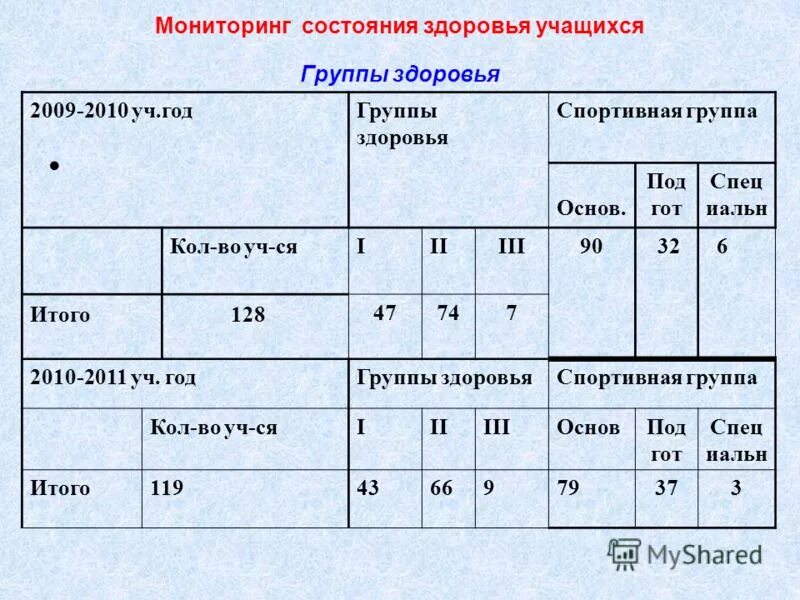 Группа без основ. Группы здоровья учащихся. Состояние здоровья обучающихся группы. Отчет по группам здоровья учащихся. Категории здоровья обучающихся.