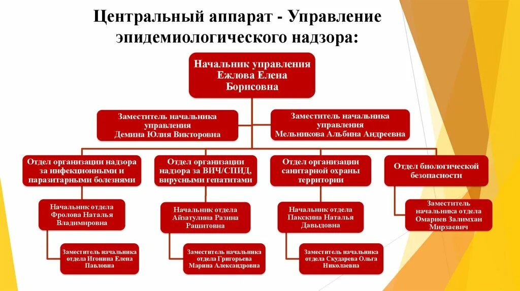 Структура системы эпидемического надзора. Структура центрального аппарата Роспотребнадзора. Организация эпидемиологического надзора. Структура и организация работы службы эпидемиологического надзора. Эпидемиологического надзора в рф