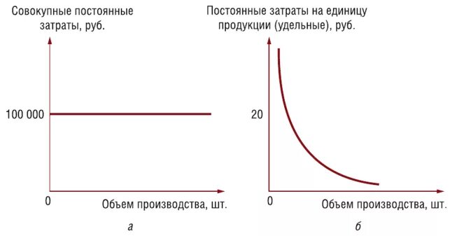 Удельные затраты на производство. График удельных постоянных затрат. Постоянные затраты на единицу продукции. Совокупные постоянные затраты. График постоянных затрат на единицу продукции.