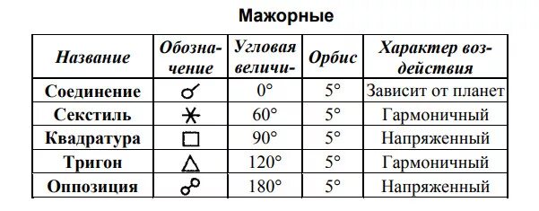 Аспекты в астрологии обозначения. Аспекты в астрологии. Таблица аспектов в астрологии. Аспекты символы. Таблица минорных аспектов.