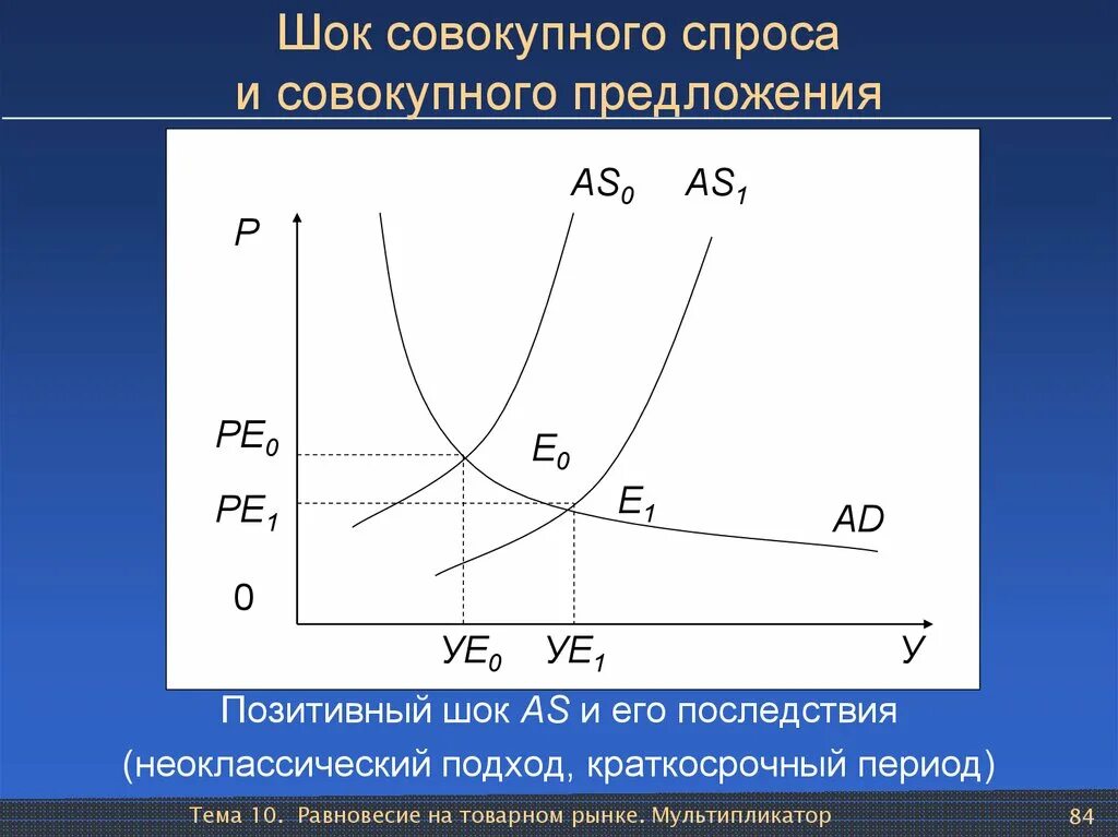Совокупный спрос характеризует. Шоки совокупного спроса и предложения. позитивный шок совокупного предложения. график совокупного спроса и предложения. шок предложения график.