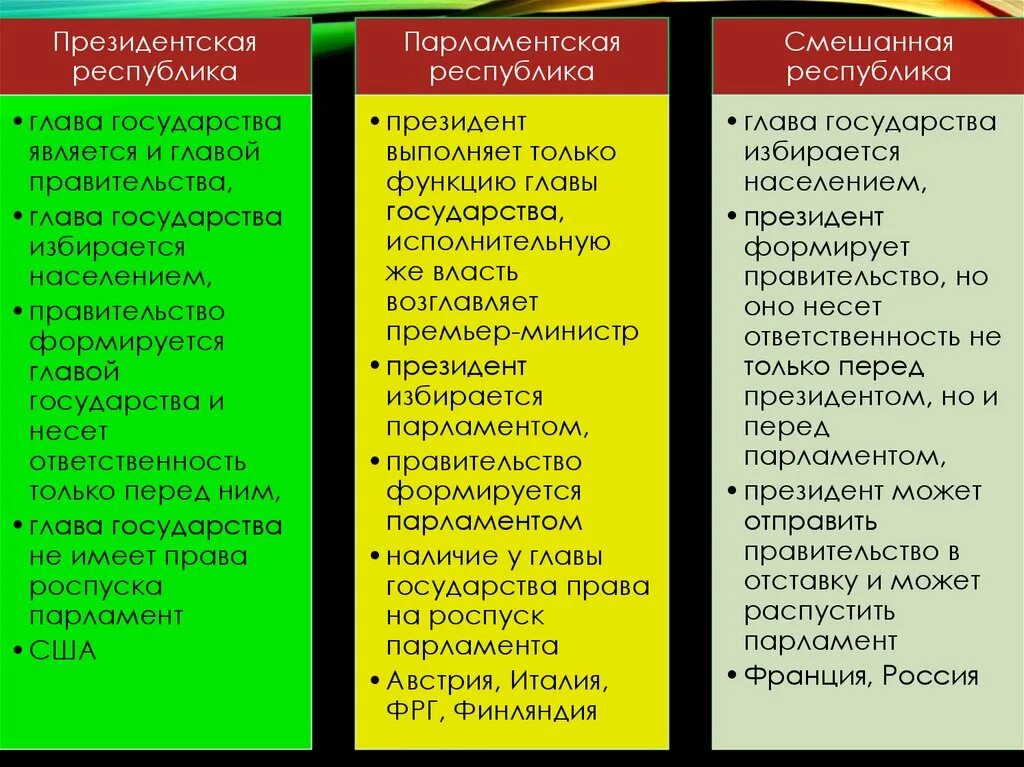 Какие страны являются президентскими республиками. Таблица глава государства президентская парламентская смешанная. Президентская Республика примеры стран. Форма правления парламентская Республика. Государства с парламентской Республикой.