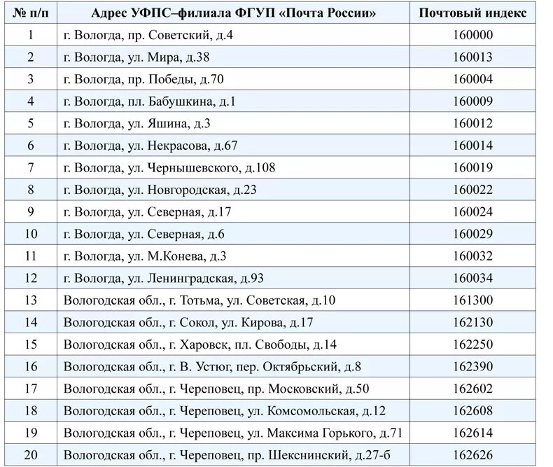 Индекс г гусева. Индекс Череповец. Индекс Вологда Северная. Почтовый индекс Вологда. Индекс города Череповец Вологодской области.