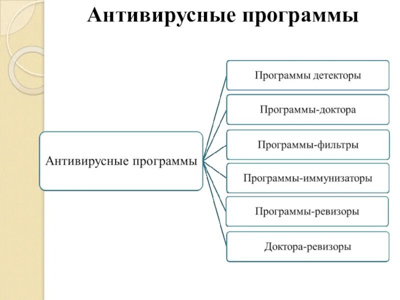 Антивирус средство. Информационная безопасность антивирусная защита. Антивирусное программное обеспечение. Антивирусные программы схема. Принципы антивирусной защиты информации.