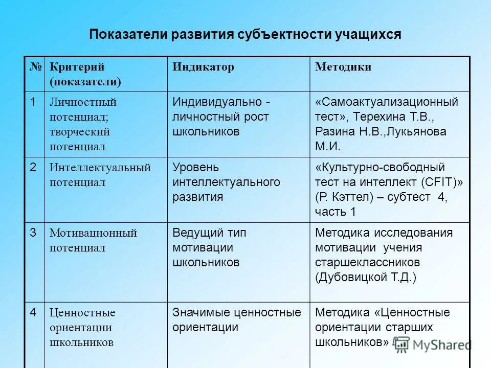 Уровень развития ученика