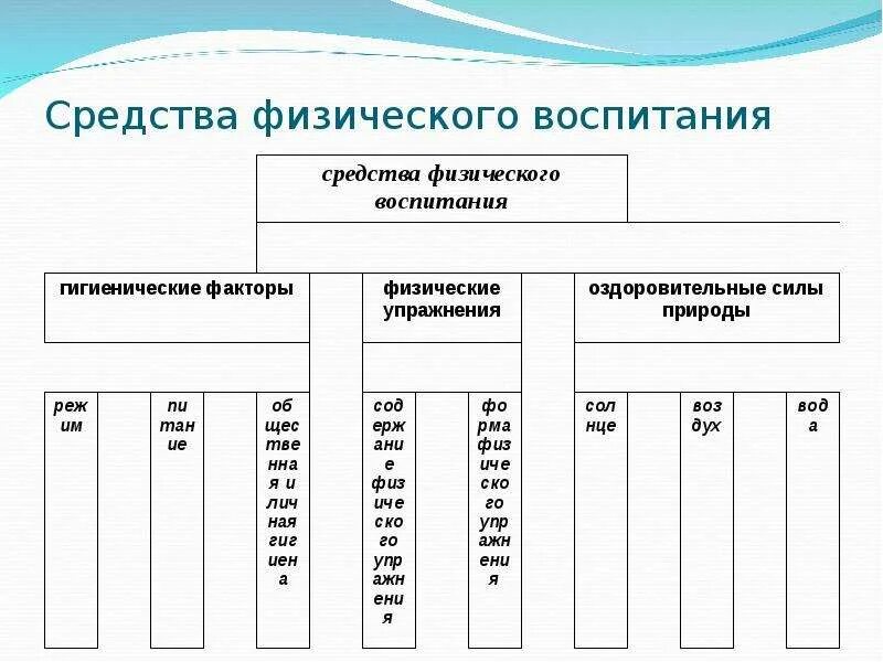 Средства и методы физического воспитания схема. Общая характеристика средств физического воспитания ребенка. Классификация вспомогательных средств физического воспитания схема. Методы физического воспитания физического воспитания.