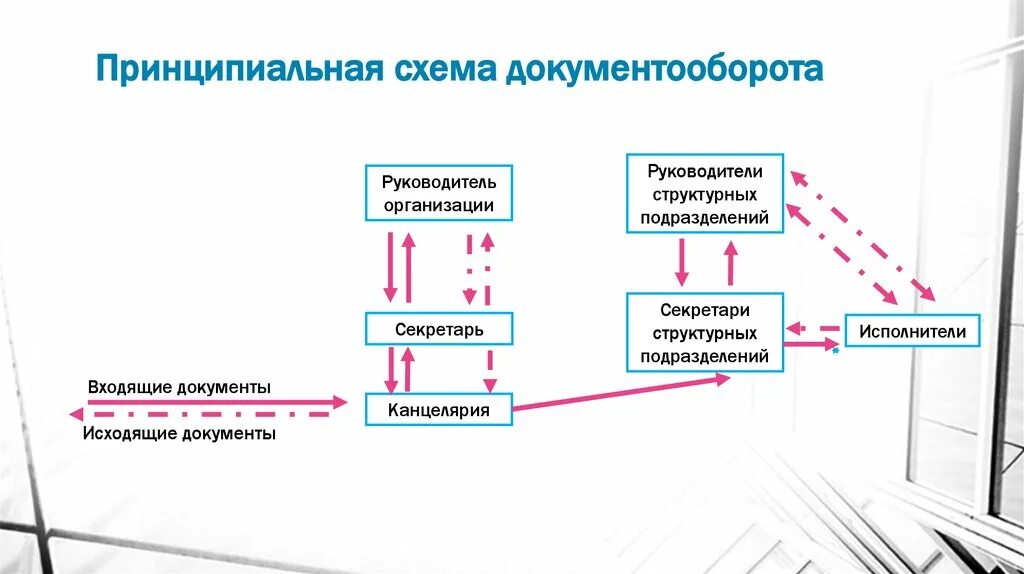 Этапы движения документов. Схема потока документов в организации. Схема документооборота на предприятии. Схема движения документооборота в организации. Схема документооборота на предприятии пример.