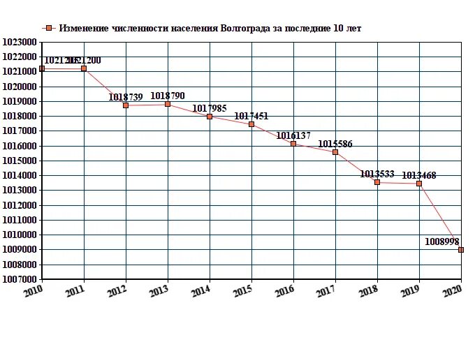 Калуга население 2021. Саратов численность населения 2021. Волгоград численность населения 2021. Таганрог население 2021.