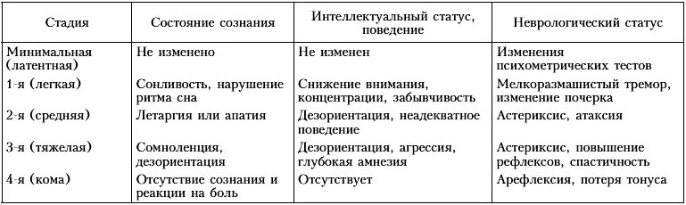 Стадии печеночной энцефалопатии. Печеночная энцефалопатия классификация. Тадий печеночной энцефалопатии. Печеночная энцефалопатия стадии. 2 Стадия печеночной энцефалопатии.