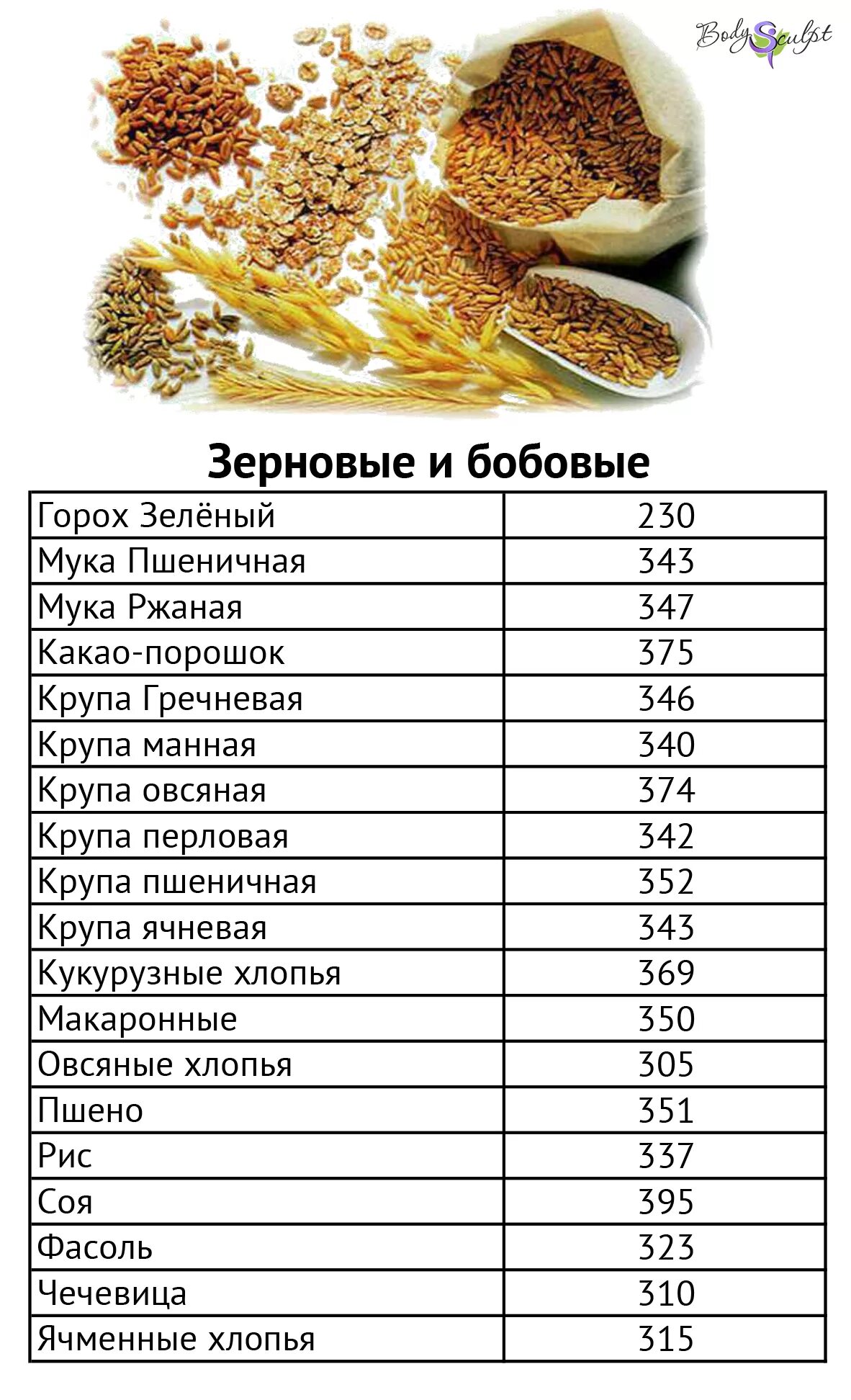 Калорийность белковых продуктов таблица на 100 грамм. Таблица энергетической ценности продуктов питания на 100 грамм. Энергетическая ценность таблица 100 грамм. Энергетическая ценность зерновых таблица. Сколько калорий в укропе