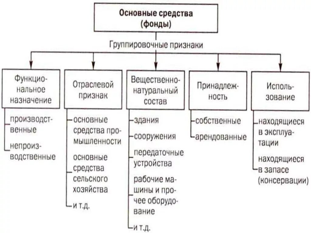 Оборудование в составе основных средств. Классификация основных средств фондов схема. Схема основных фондов предприятия. Классификация основных фондов предприятия схема. Основные фонды предприятия состав и структура основных фондов.