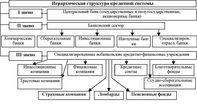 Структура кредитной системы РФ схема. Перечислите звенья банковской системы. Иерархическая структура кредитной системы. Структура финансово кредитной системы РФ.