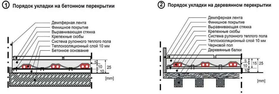 Какая стяжка пола теплее. Электрический теплый пол толщина стяжки. толщина слоя стяжки под электрический теплый пол. толщина пирога теплого электрического пола. толщина бетона для теплого водяного пола.