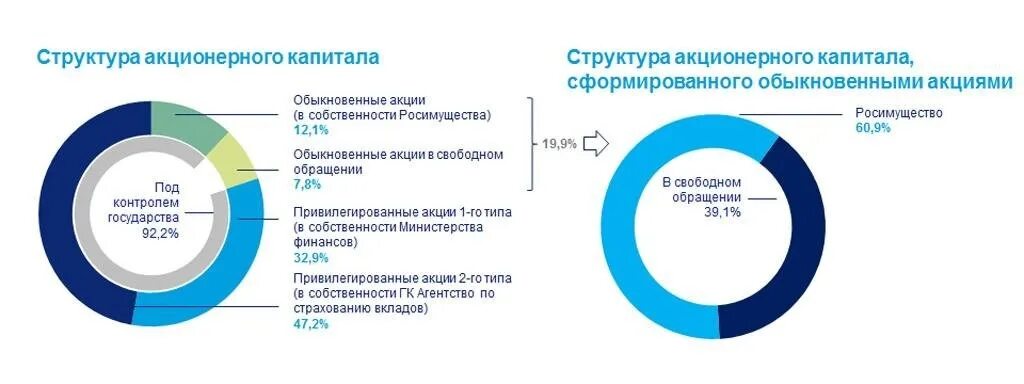 От участия в капитале организации. Структура акционерного капитала ВТБ 2022. Структура акционерного капитала ПАО. Организационная структура ПАО ВТБ банк. Структураакционероного капитала.