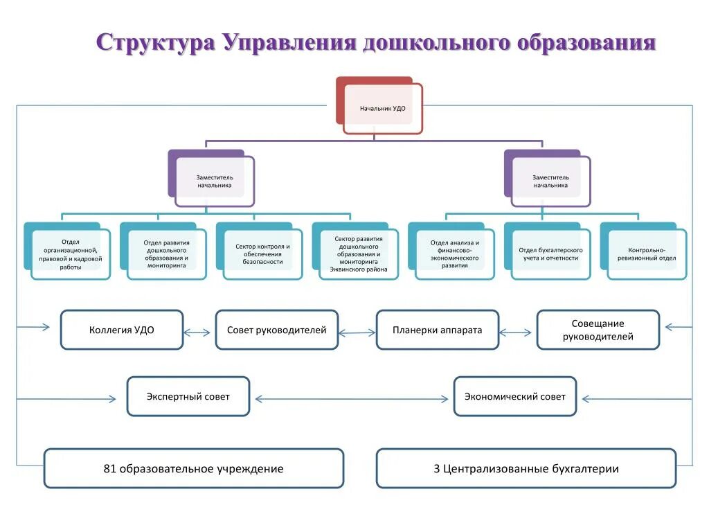 Структуру органов управления образованием