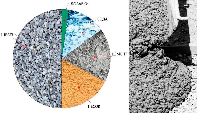 Материалы для бетонной смеси. Компоненты бетона. Компоненты бетонной смеси. Бетон материал.