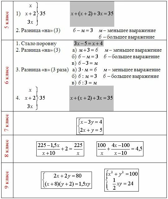 Пример оформления уравнения
