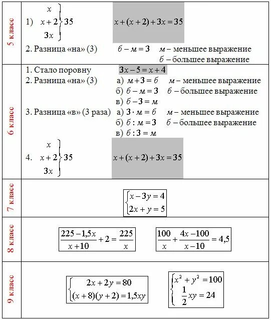 Тест по математике 6 класс уравнения. Решение задач с помощью уравнений правило. Правило решения задач с уравнением. Математика 6 класс задачи с помощью уравнений. Задачи на решение уравнений 6 класс.