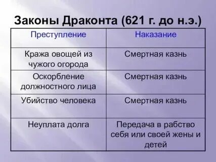 Реформы драконта кратко. Законы драконта 5 класс. Законы архонта драконта. Законы архонта драконта. Законы драконта 5 класс история.