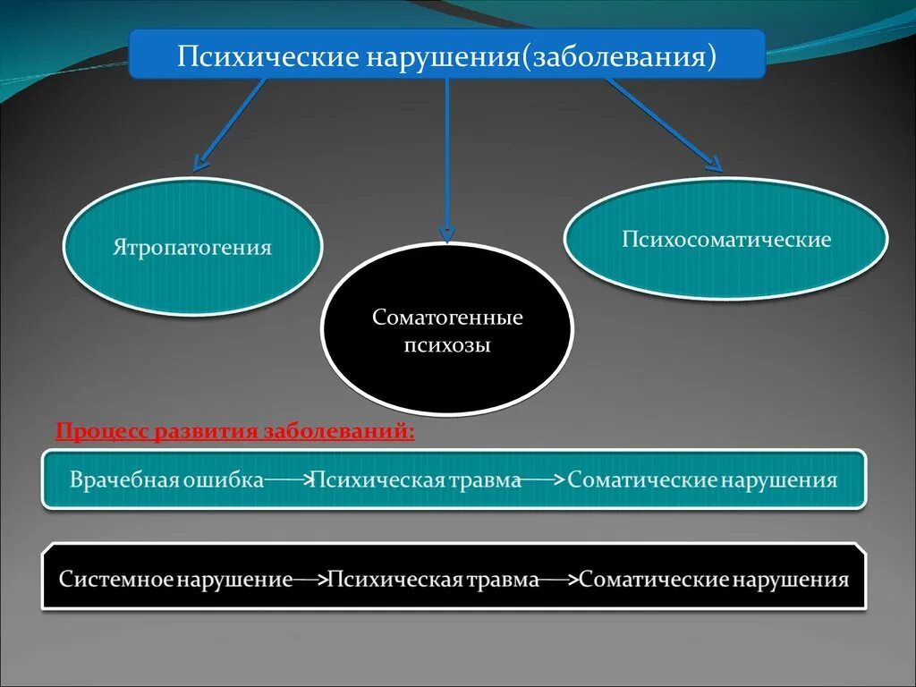 Описание развития болезни. Соматогенные психические заболевания. Соматогенные нарушения психики. Симптоматические и соматогенные психозы. Психозы при соматических заболеваниях.