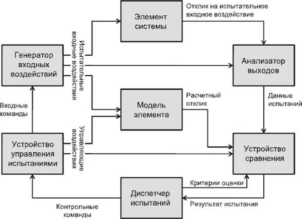 Система элементов испытаний. Моделеориентированная системная инженерия. план испытаний компонентов системы. слабосвязанная схема комплексирования. процесс комплексирования системы.