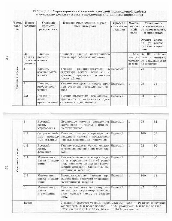 анализ комплексной работы 2 класс. анализ комплексной работы фгос. анализ выполнения комплексной работы. как оценивается комплексная работа 2 класс. анализ выполнения комплексной работы.