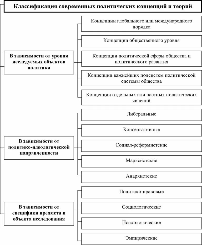 Классификация политических концепций. Современные политические теории. Классификация политических.концепции теории. Политические концепции.