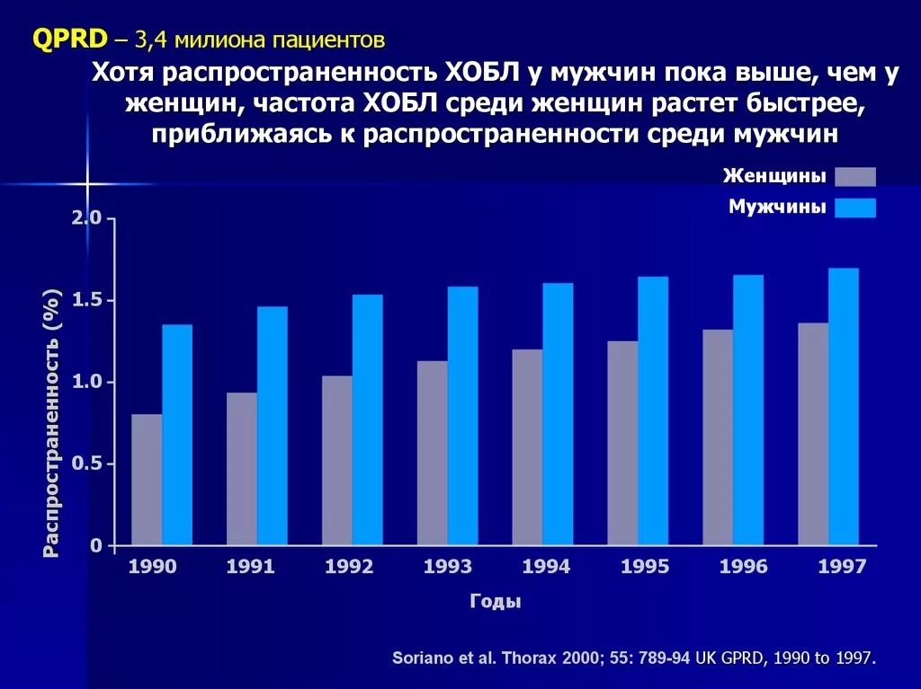 Статистика заболевания ХОБЛ В России. Статистика заболеваемости ХОБЛ. Статистика заболеваемости ХОБЛ на 2022. Распространенность хронического бронхита.