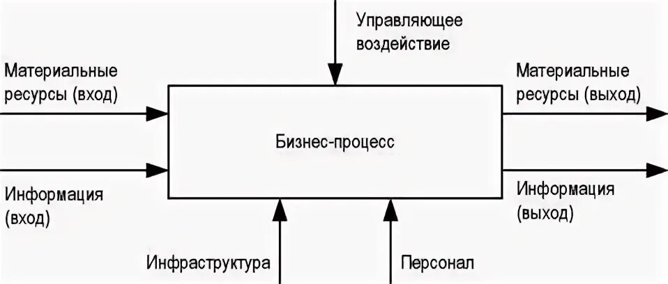 Вход и выход бизнес процесса. Выход бизнес-процесса это. Входы бизнес-процесса это. Схема процесса вход выход.