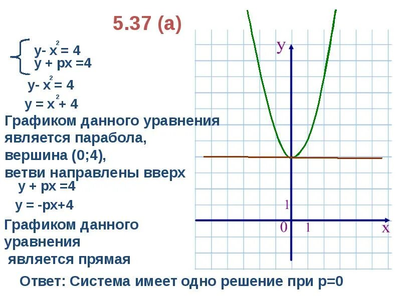 Х у 2 0 график ответ. Графики уравнений. Х. Как строить график параболы. Ветви параболы направлены вверх.