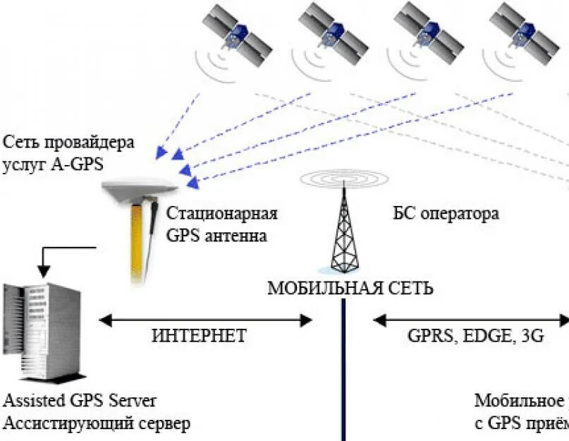 Сотовая связь передачи данных. Спутники GPS схема работы. Принцип действия GPS навигатора. Строение GPS приемника. Схема работы спутниковых приемников.