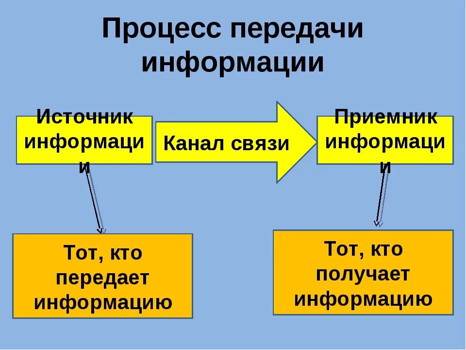 Схема процесса передачи информации Информатика. Схема передачи информации в информатике 5 класс. Передача информации это в информатике. Процесс передачи информации это в информатике. Каналом передачи информации называют