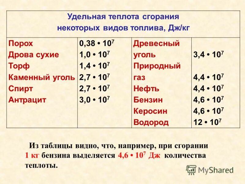 Удельная теплота сгорания горючего. Удельная теплота горения таблица. Удельная теплота сгорания угля каменного угля. Удельная теплота сгорания древесного угля.