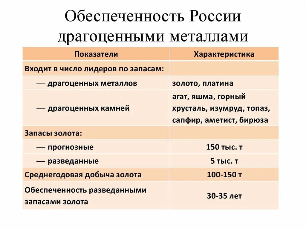 Запасы благородных металлов. Обеспеченность мирового хозяйства. Запасы металлов в мире обеспеченность. Особенности мировой географии производства благородных металлов. Преимущества и недостатки обеспеченности россии природными ресурсами