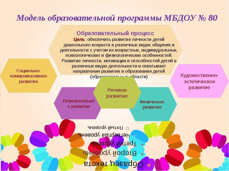 Детский сад образовательная программа фгос. Воспитательно-образовательный процесс в доу в соответствии с фгос. воспитательная программа в доу по фгос. модель образовательного процесса в доу по фгос. основные образовательные программы по фгос в доу.