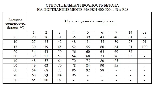 Сколько часов сохнет. Таблица набора прочности бетона при электропрогреве. Температура набора прочности бетона. Температурный график схватывания бетона. Сроки набора прочности бетона м400.