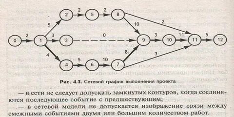 Сетевой график по таблице